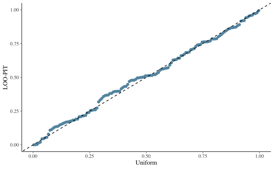 LOO-PIT QQ plot for Model 4