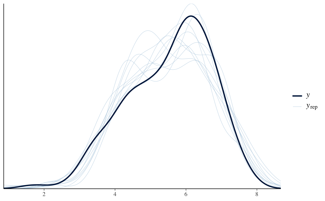 Posterior predictive density overlay for Model 4