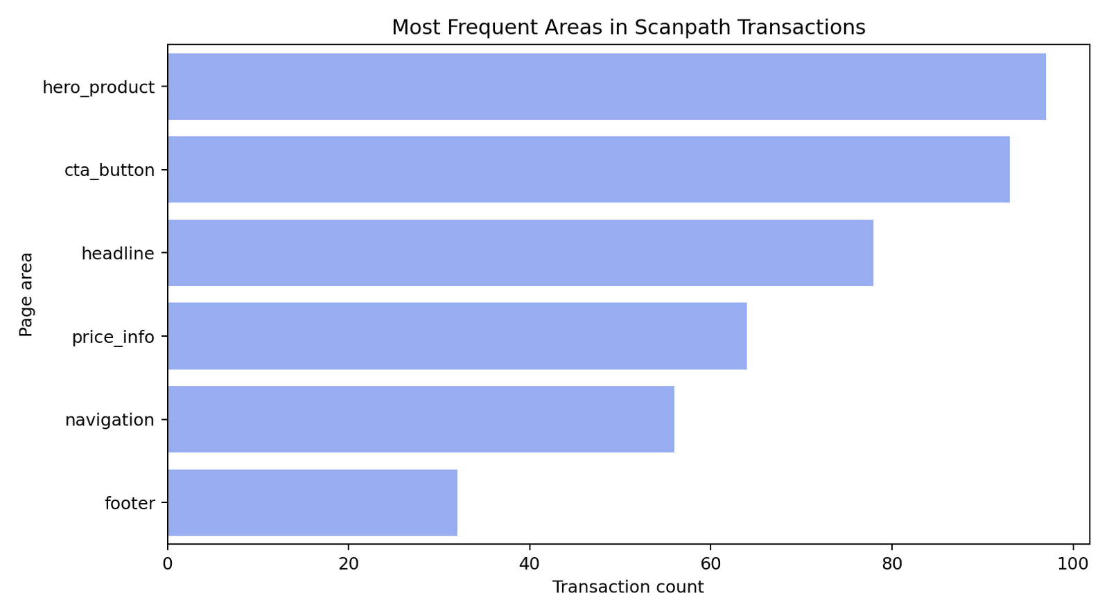 Scanpath page-area frequency chart