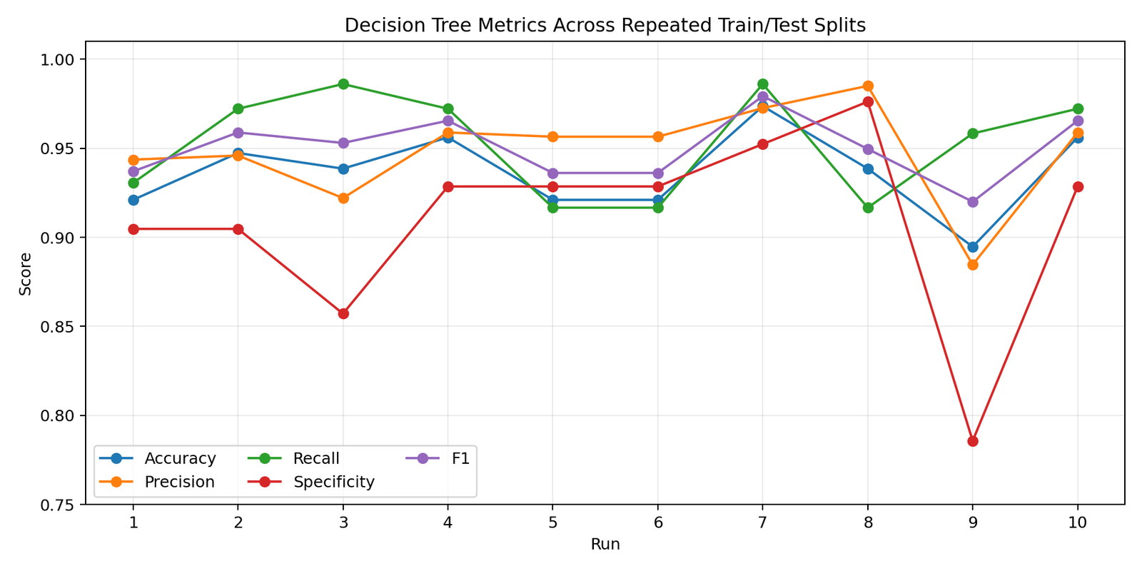 Decision tree evaluation metrics over repeated runs