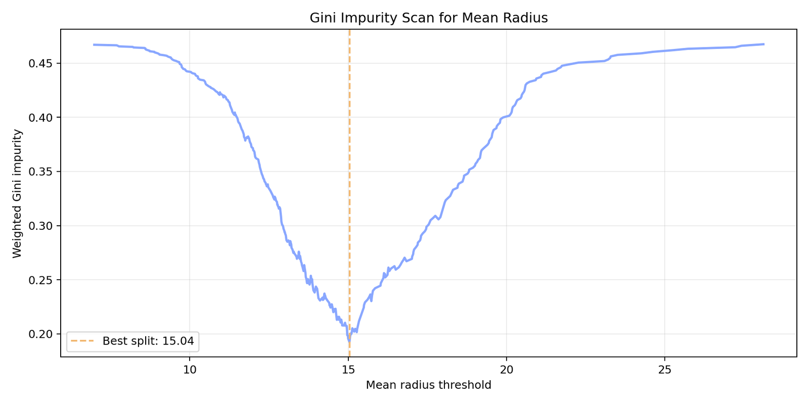 Gini Index Decision Tree Classification visual