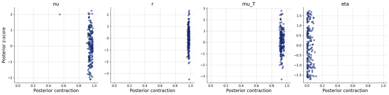Z-score contraction diagnostics for posterior samples