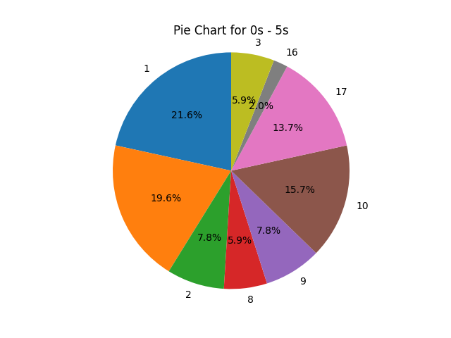 Gaze-cell distribution pie chart for the first target window